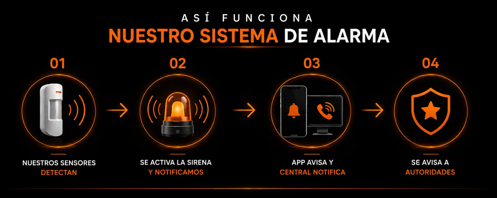 Así funciona nuestro sistema de alarma SSM: los sensores detectan, se activa la sirena, la app y la central notifican y se atiende la emergencia