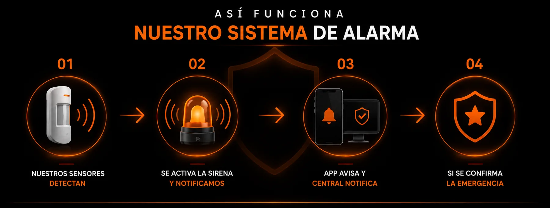 Así funciona nuestro sistema de alarma SSM: los sensores detectan, se activa la sirena, la app y la central notifican y se atiende la emergencia